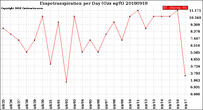 Milwaukee Weather Evapotranspiration<br>per Day (Ozs sq/ft)