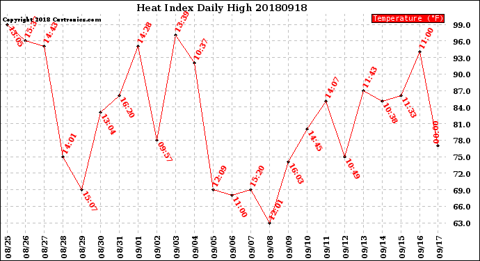 Milwaukee Weather Heat Index<br>Daily High