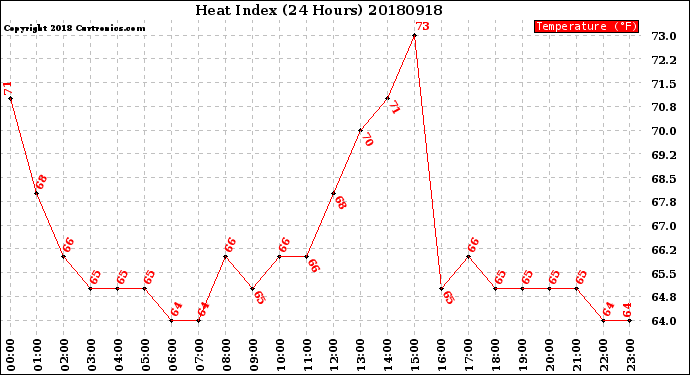 Milwaukee Weather Heat Index<br>(24 Hours)