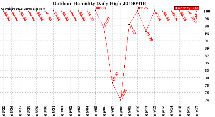 Milwaukee Weather Outdoor Humidity<br>Daily High