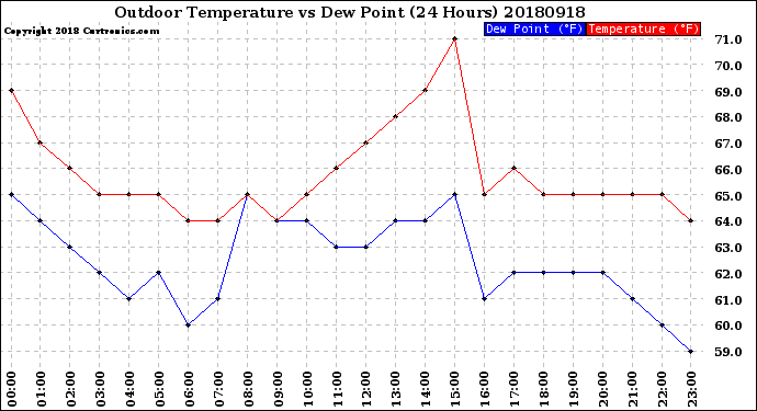 Milwaukee Weather Outdoor Temperature<br>vs Dew Point<br>(24 Hours)