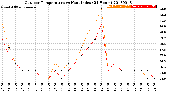 Milwaukee Weather Outdoor Temperature<br>vs Heat Index<br>(24 Hours)