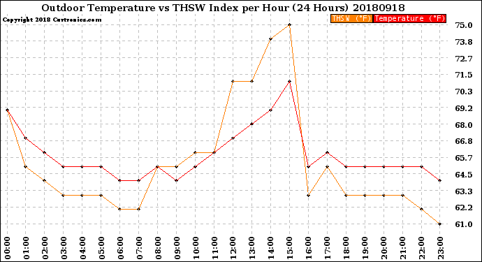 Milwaukee Weather Outdoor Temperature<br>vs THSW Index<br>per Hour<br>(24 Hours)