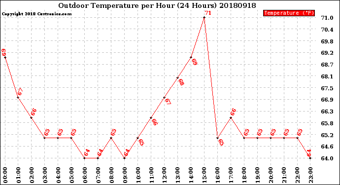 Milwaukee Weather Outdoor Temperature<br>per Hour<br>(24 Hours)