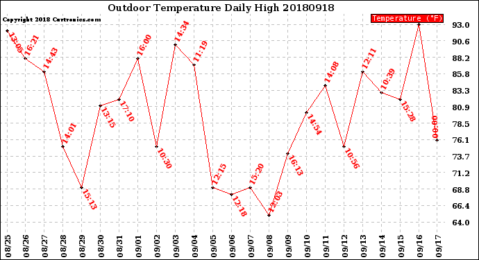 Milwaukee Weather Outdoor Temperature<br>Daily High