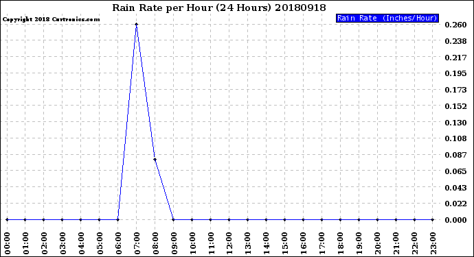 Milwaukee Weather Rain Rate<br>per Hour<br>(24 Hours)