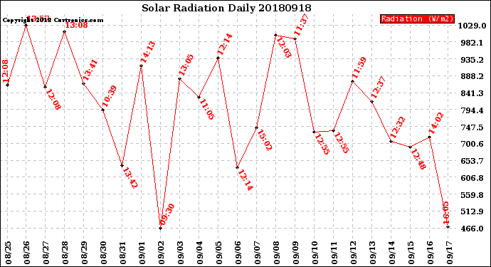 Milwaukee Weather Solar Radiation<br>Daily
