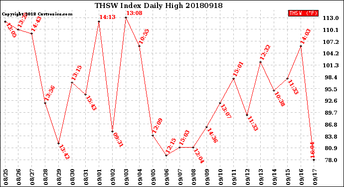 Milwaukee Weather THSW Index<br>Daily High