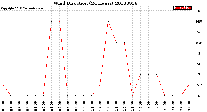Milwaukee Weather Wind Direction<br>(24 Hours)