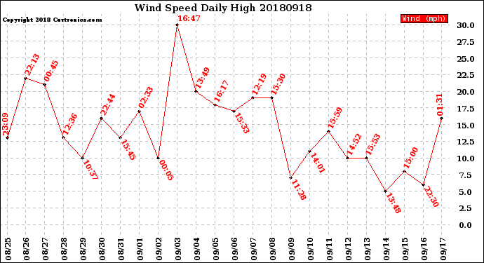 Milwaukee Weather Wind Speed<br>Daily High
