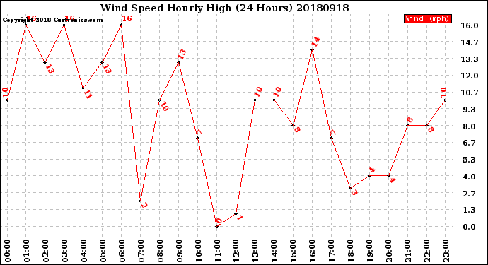 Milwaukee Weather Wind Speed<br>Hourly High<br>(24 Hours)