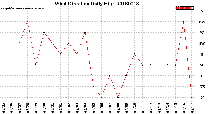 Milwaukee Weather Wind Direction<br>Daily High