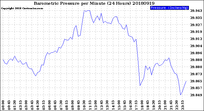 Milwaukee Weather Barometric Pressure<br>per Minute<br>(24 Hours)