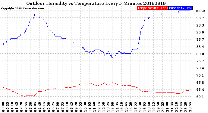 Milwaukee Weather Outdoor Humidity<br>vs Temperature<br>Every 5 Minutes