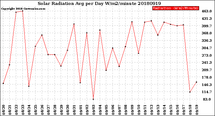 Milwaukee Weather Solar Radiation<br>Avg per Day W/m2/minute
