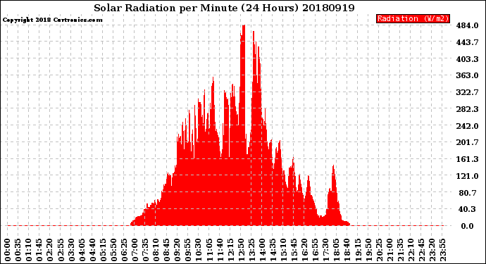Milwaukee Weather Solar Radiation<br>per Minute<br>(24 Hours)