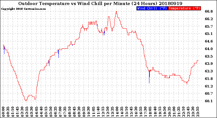 Milwaukee Weather Outdoor Temperature<br>vs Wind Chill<br>per Minute<br>(24 Hours)