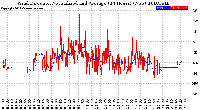 Milwaukee Weather Wind Direction<br>Normalized and Average<br>(24 Hours) (New)