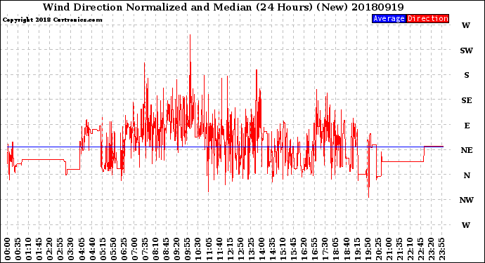 Milwaukee Weather Wind Direction<br>Normalized and Median<br>(24 Hours) (New)