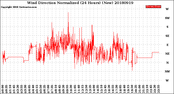 Milwaukee Weather Wind Direction<br>Normalized<br>(24 Hours) (New)