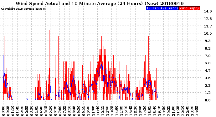 Milwaukee Weather Wind Speed<br>Actual and 10 Minute<br>Average<br>(24 Hours) (New)