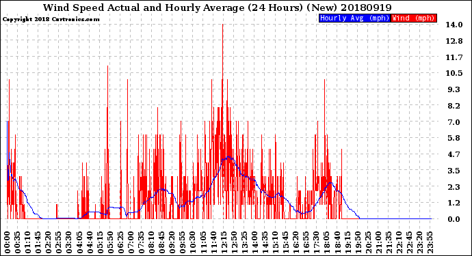 Milwaukee Weather Wind Speed<br>Actual and Hourly<br>Average<br>(24 Hours) (New)