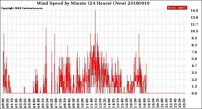 Milwaukee Weather Wind Speed<br>by Minute<br>(24 Hours) (New)