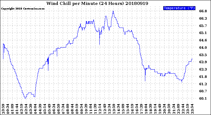 Milwaukee Weather Wind Chill<br>per Minute<br>(24 Hours)