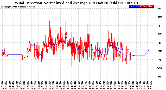Milwaukee Weather Wind Direction<br>Normalized and Average<br>(24 Hours) (Old)
