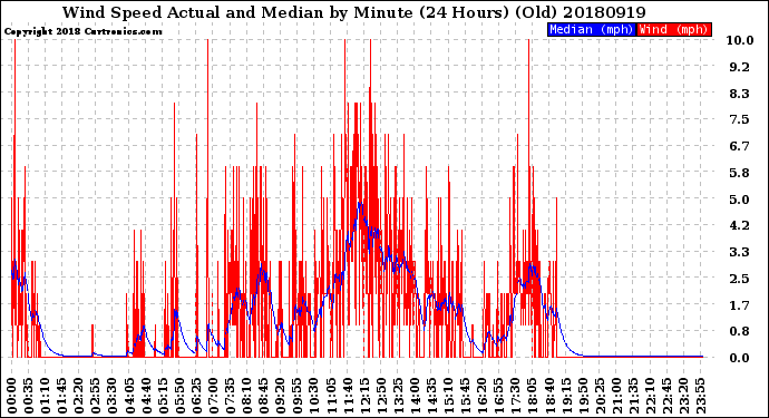 Milwaukee Weather Wind Speed<br>Actual and Median<br>by Minute<br>(24 Hours) (Old)