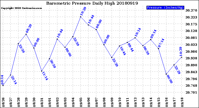Milwaukee Weather Barometric Pressure<br>Daily High