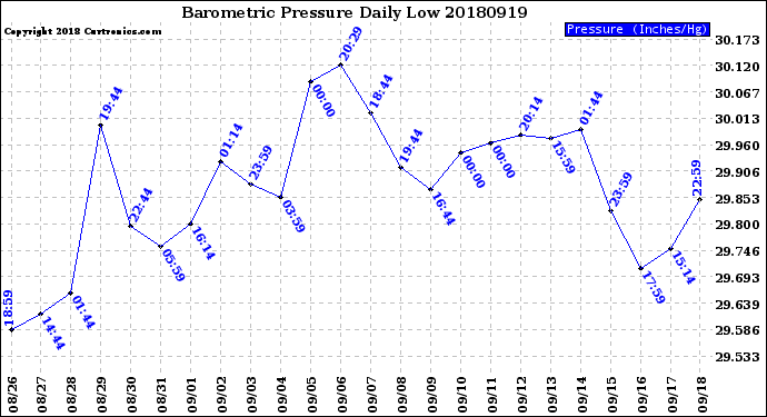Milwaukee Weather Barometric Pressure<br>Daily Low