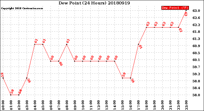 Milwaukee Weather Dew Point<br>(24 Hours)