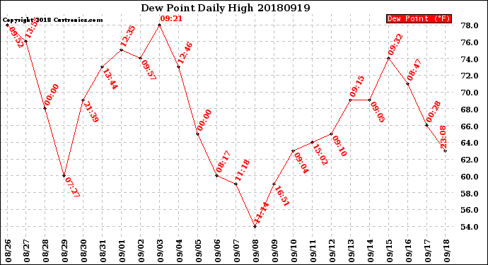 Milwaukee Weather Dew Point<br>Daily High