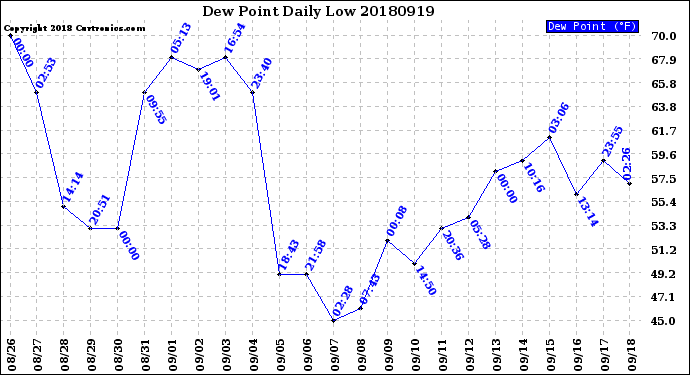 Milwaukee Weather Dew Point<br>Daily Low