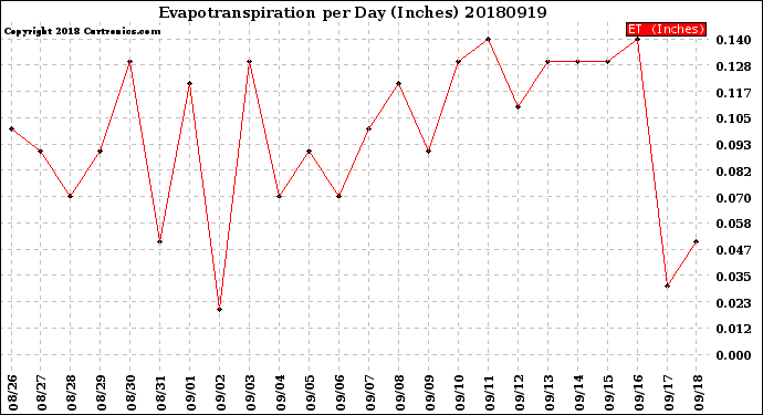 Milwaukee Weather Evapotranspiration<br>per Day (Inches)
