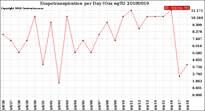 Milwaukee Weather Evapotranspiration<br>per Day (Ozs sq/ft)