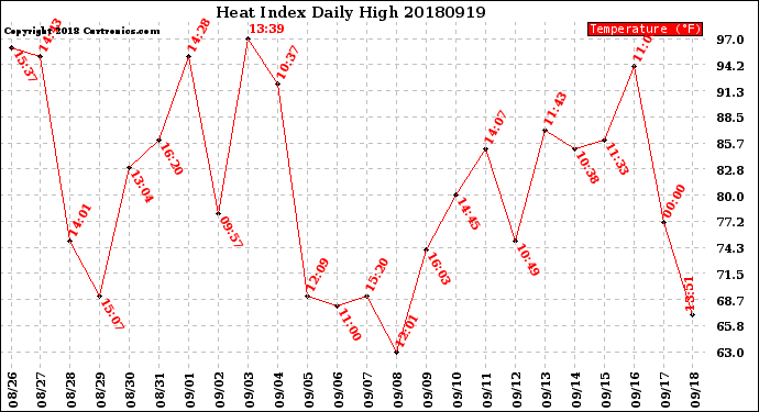 Milwaukee Weather Heat Index<br>Daily High