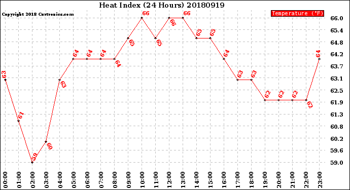 Milwaukee Weather Heat Index<br>(24 Hours)