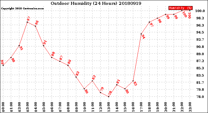 Milwaukee Weather Outdoor Humidity<br>(24 Hours)
