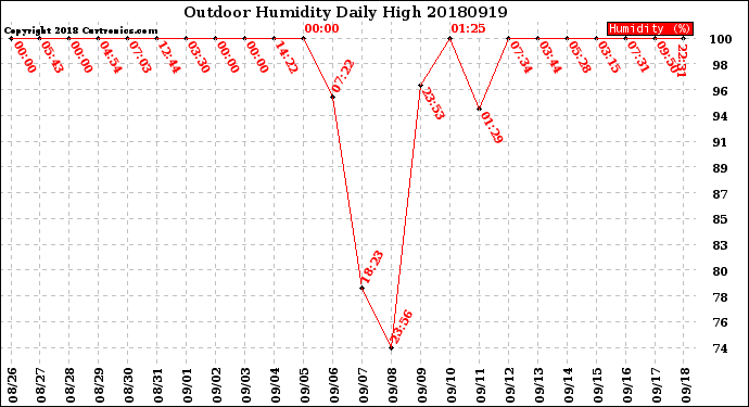 Milwaukee Weather Outdoor Humidity<br>Daily High