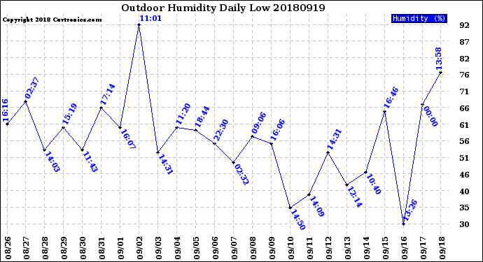 Milwaukee Weather Outdoor Humidity<br>Daily Low