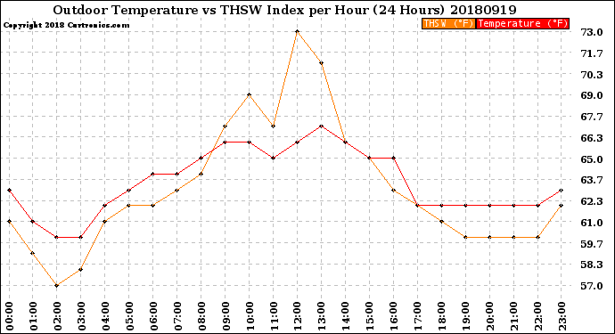 Milwaukee Weather Outdoor Temperature<br>vs THSW Index<br>per Hour<br>(24 Hours)