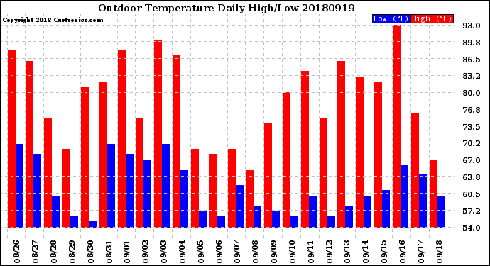 Milwaukee Weather Outdoor Temperature<br>Daily High/Low