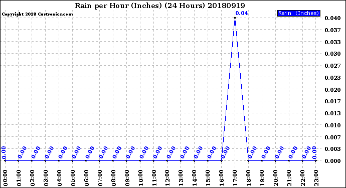 Milwaukee Weather Rain<br>per Hour<br>(Inches)<br>(24 Hours)