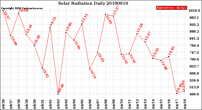 Milwaukee Weather Solar Radiation<br>Daily