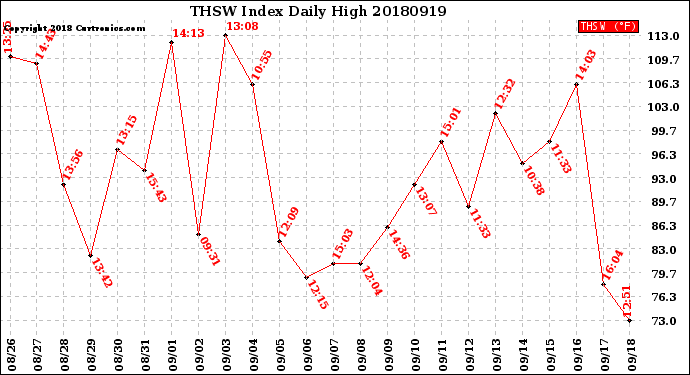 Milwaukee Weather THSW Index<br>Daily High