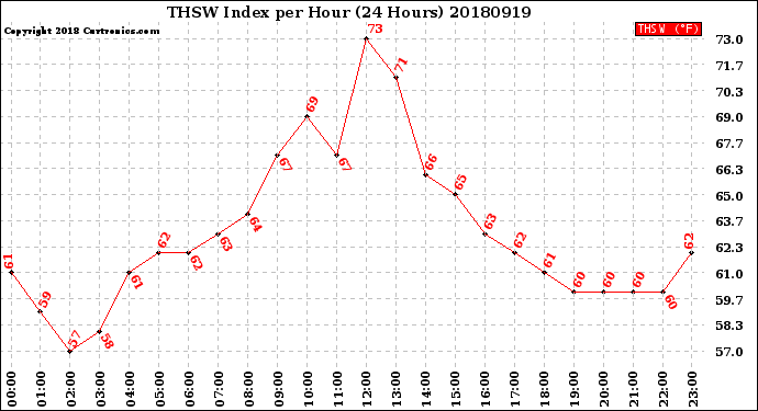 Milwaukee Weather THSW Index<br>per Hour<br>(24 Hours)