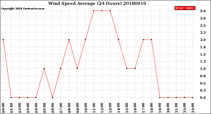 Milwaukee Weather Wind Speed<br>Average<br>(24 Hours)