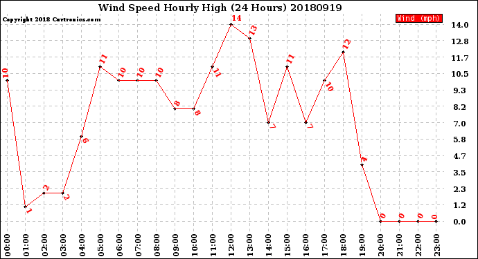 Milwaukee Weather Wind Speed<br>Hourly High<br>(24 Hours)